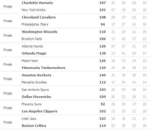 Risultati NBA