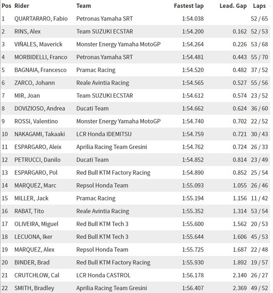 Tempi Test Losail Day 2