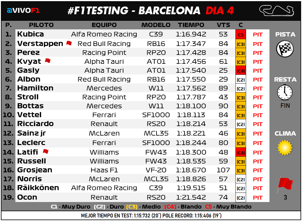 Tempi prima giornata test Barcellona