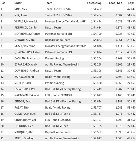 Tempi prima giornata test Losail