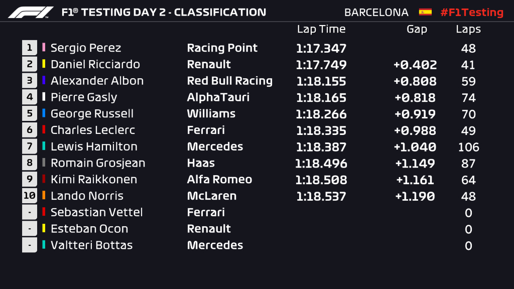 tempi test day 2 barcellona f1