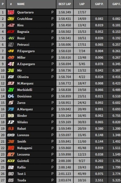 tempi test sepang motogp