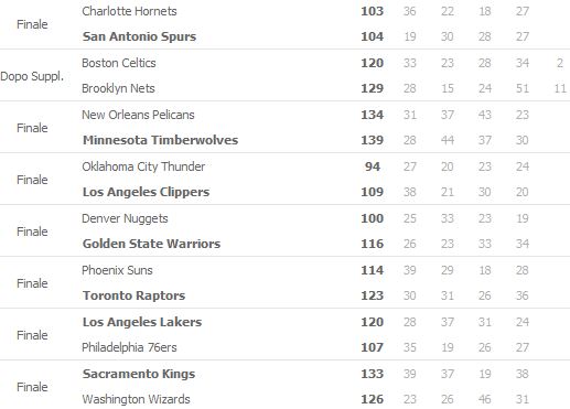 Risultati NBA