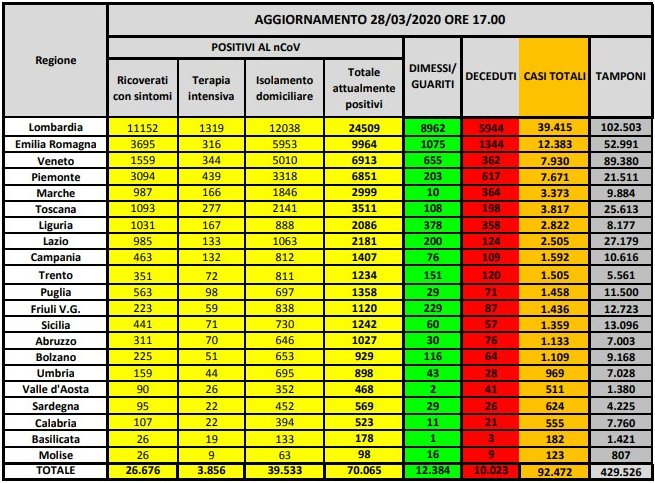 Tabella Regionale Italia Coronavirus Sabato 28 marzo