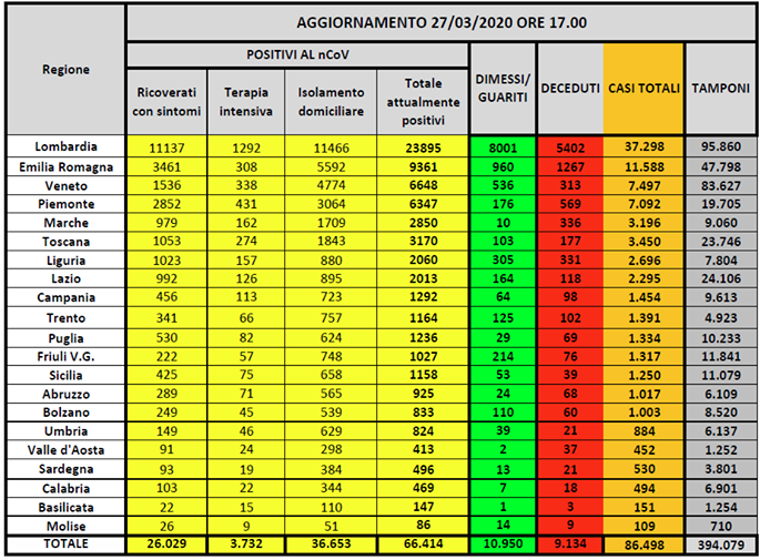 Tabella Regionale dati Coronavirus 27 marzo