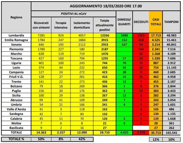 Tabella contagi Coronvirus regione per regione