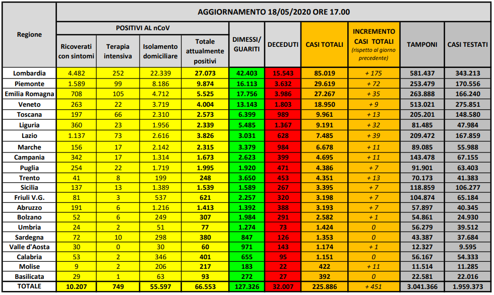 Tabella Coronavirus Italia regione per regione