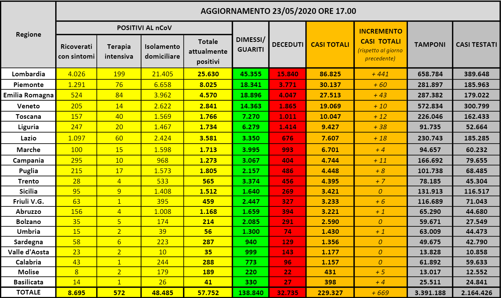 Tabella dati Coronavirus italia oggi Regione per Regione