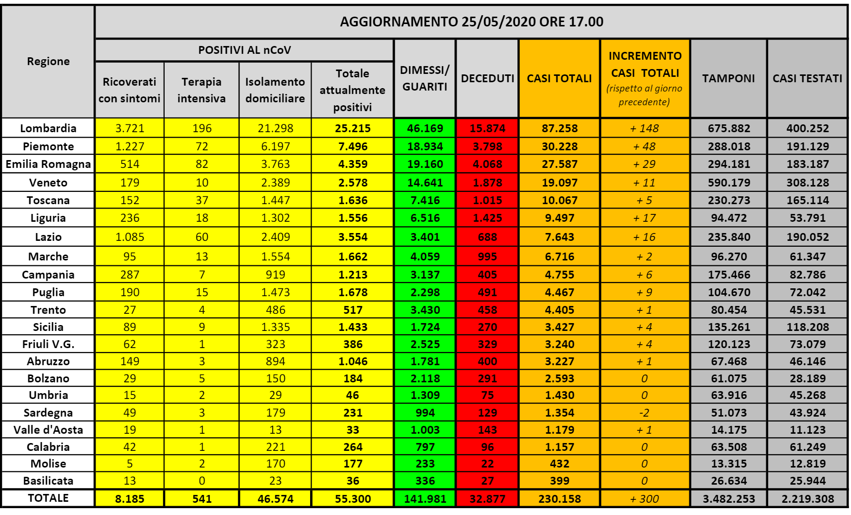 Tabella protezione civile coronavirus regione per regione
