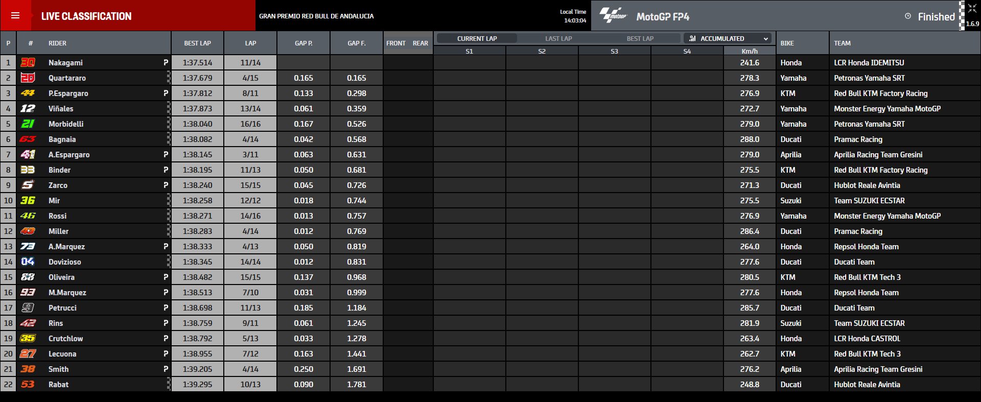 FP4 Tempi MotoGp Jerez
