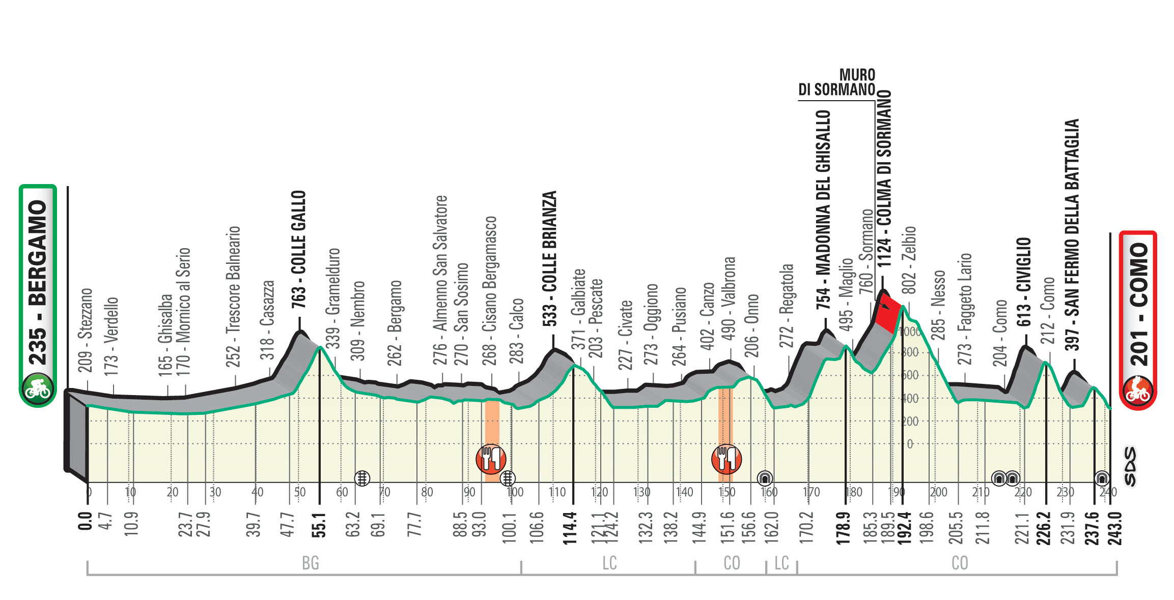 Percorso Il Lombardia