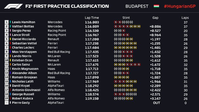 Tempi FP1 Gp Ungheria