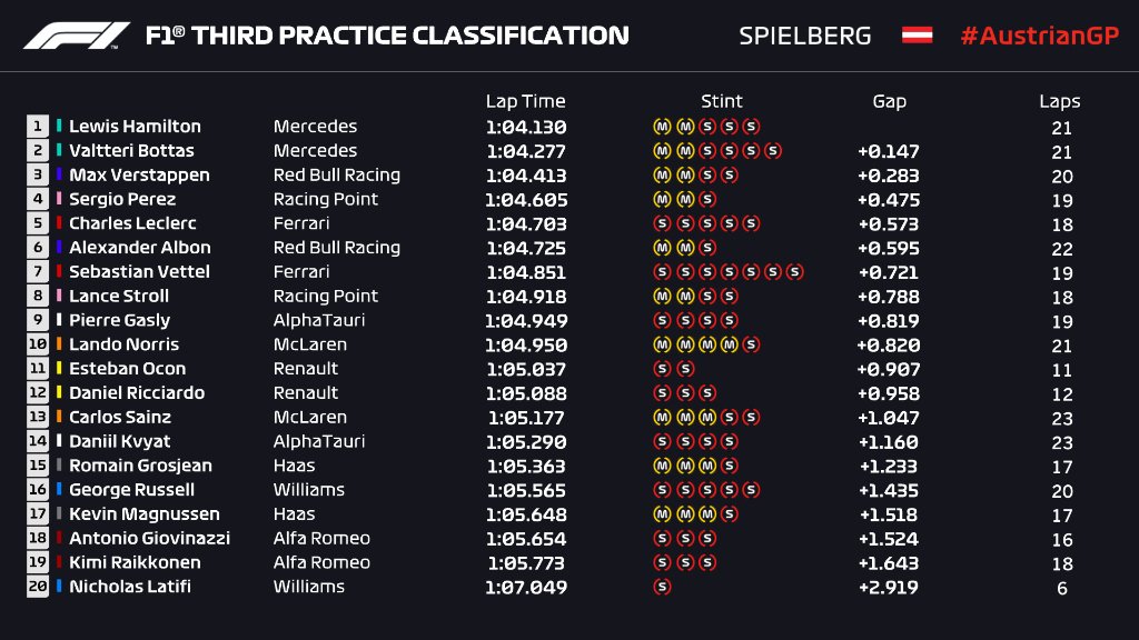 Tempi FP3 Austria