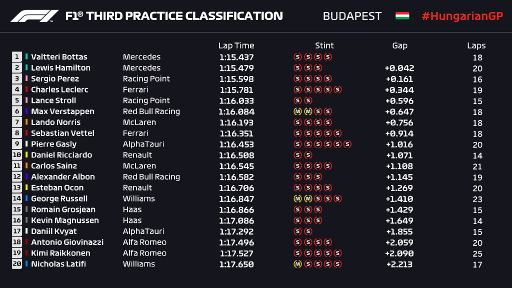 Tempi FP3 Gp F1 Ungheria