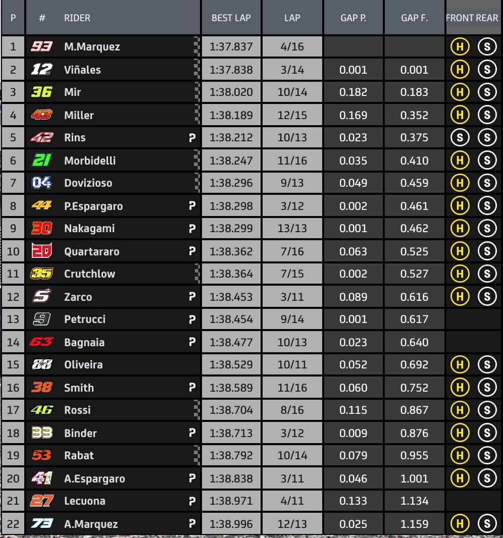 Tempi FP4 MotoGp Jerez