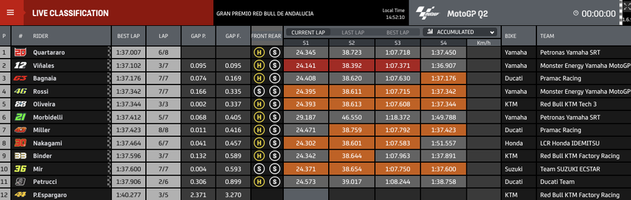 Tempi Qualifiche Gp Andalusia MotoGp