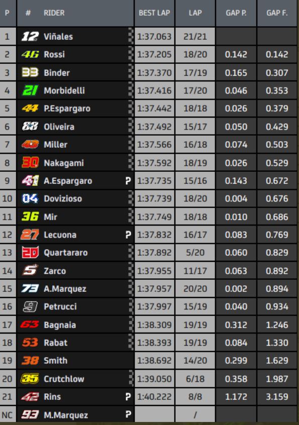 tempi fp1 gp andalusia