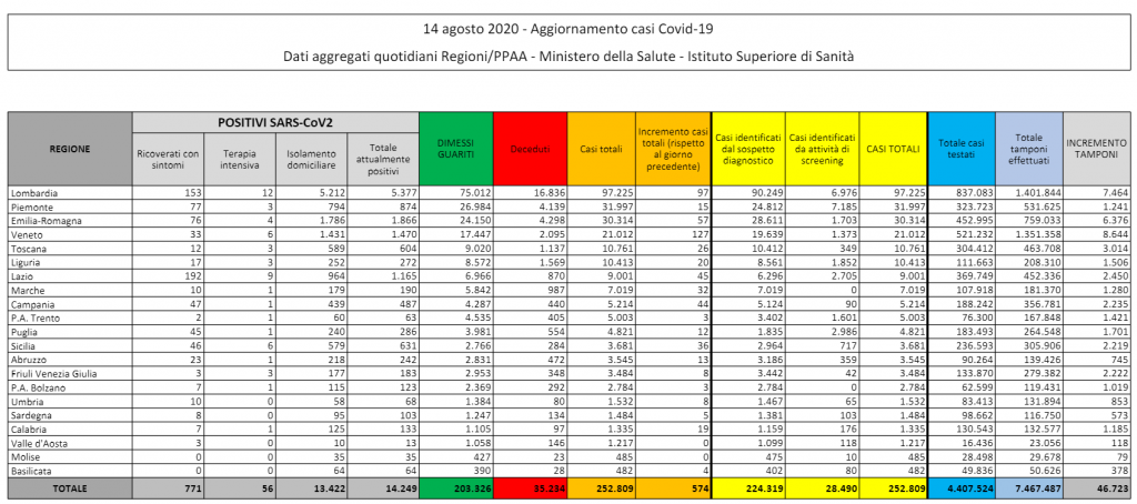 Protezione Civile Tabella Coronavirus Regione per Regione