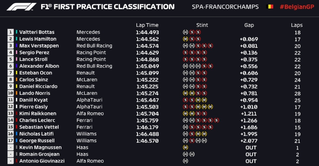 Tempi FP1 Gp Belgio