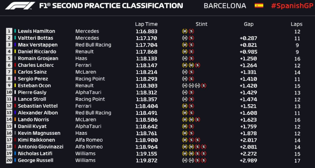 Tempi FP2 Gp Spagna