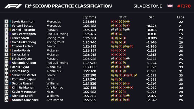 Tempi FP2 Silverstone