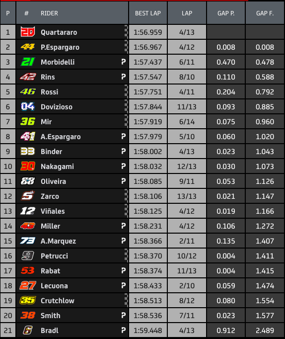 Tempi FP4 MotoGp Brno