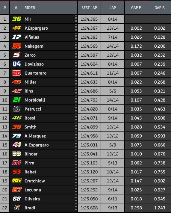 Tempi Warm Up Gp Austria