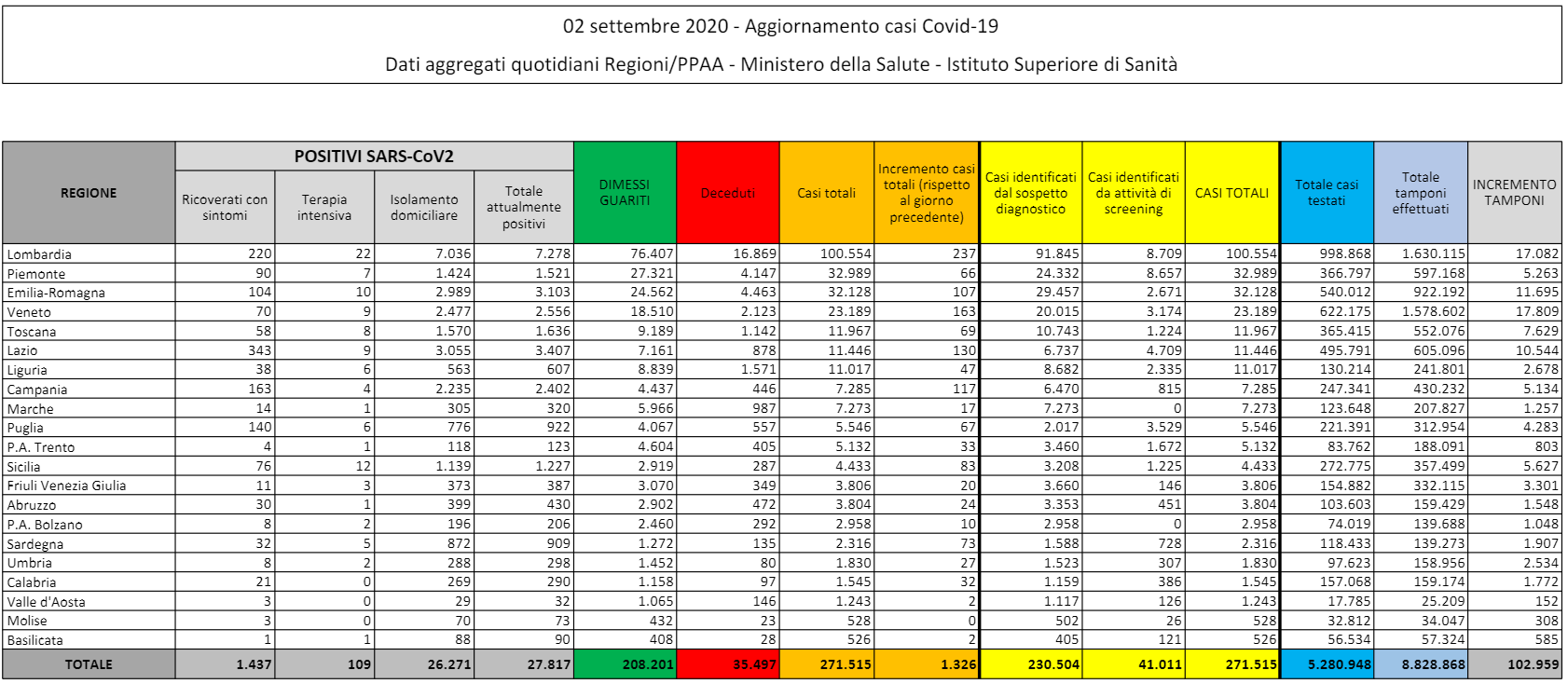 Tabella Coronavirus protezione civile