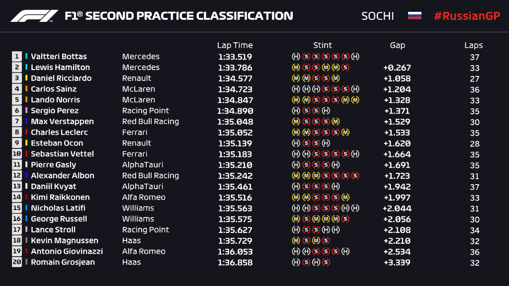 Tempi FP2 Formula 1 Sochi