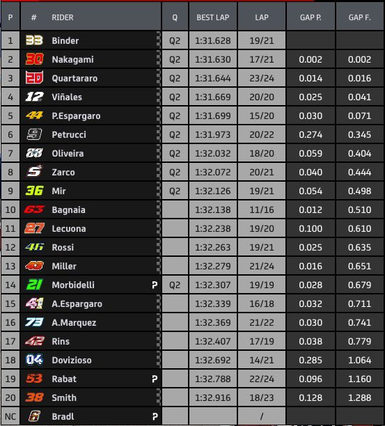 Tempi FP2 Gp Misano