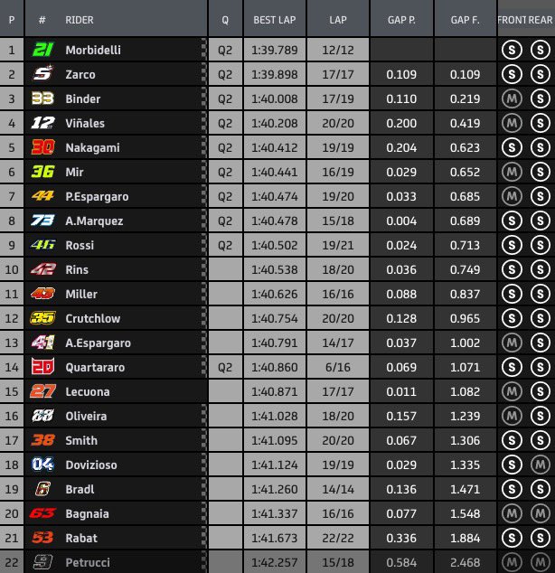 Tempi FP2 MotoGp Barcellona