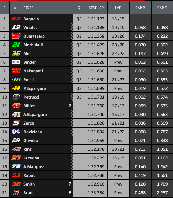 Tempi FP3 GP Misano