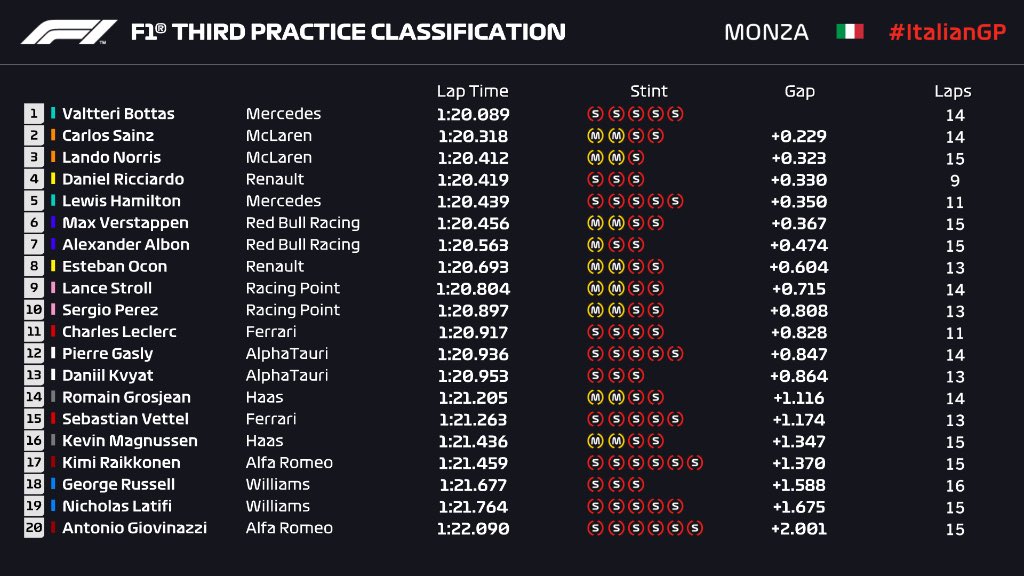 Tempi FP3 Monza