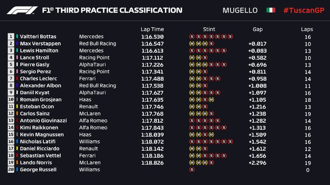 Tempi FP3 Mugello
