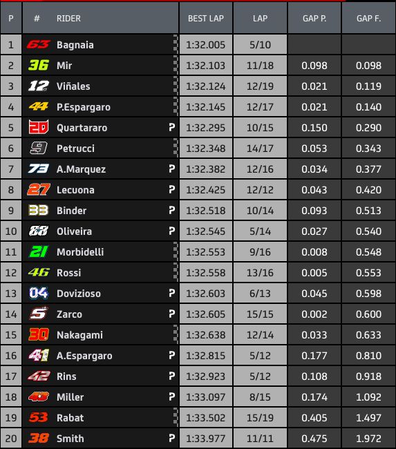 Tempi FP4 MotoGp Misano