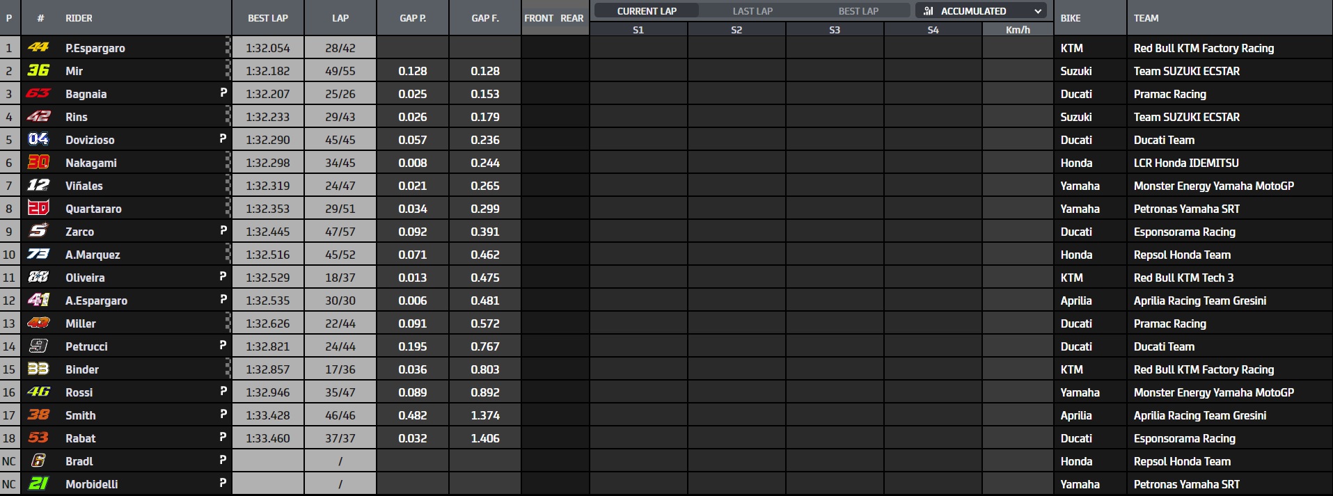 Test MotoGp tempi metà giornata