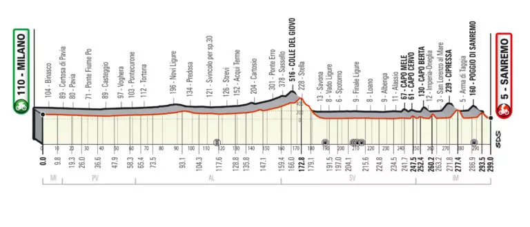 percorso milano sanremo