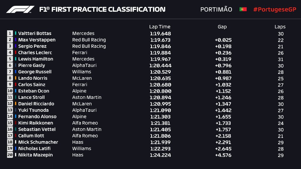 tempi delle prove libere del gp del portogallo