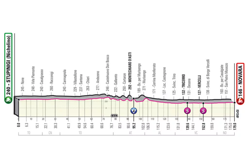 altimetria della seconda tappa del giro d'italia