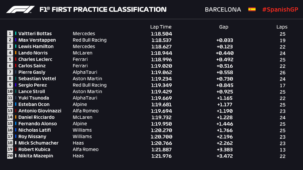 tempi fp1 gp di spagna f1