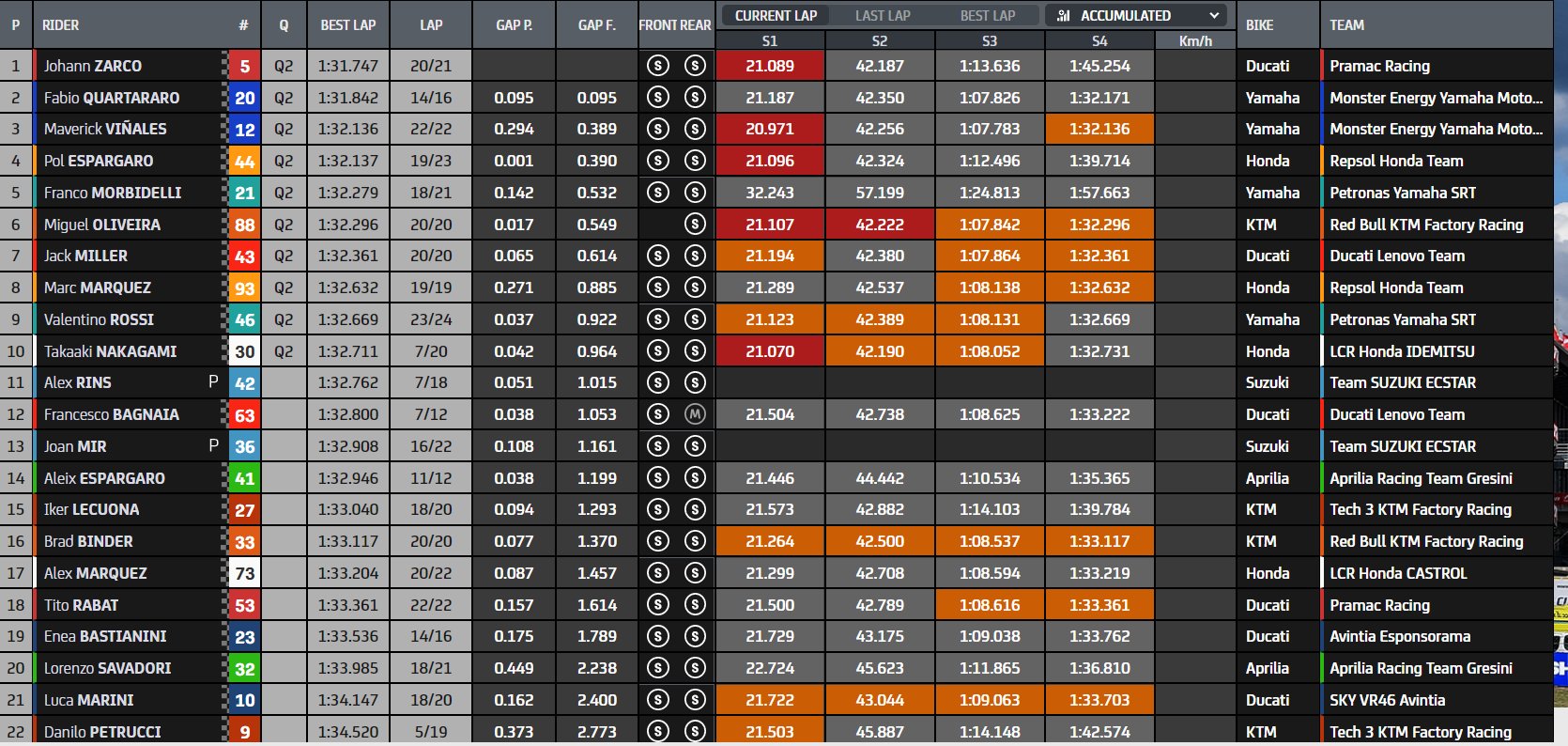 tempi fp2 del gp di francia di motogp