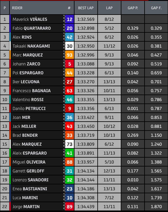 tempi warm up gp olanda motogp