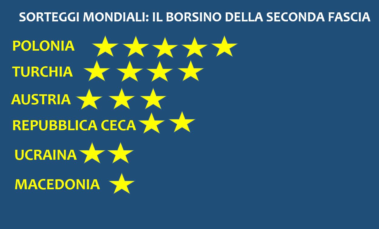 Sorteggi Mondiali