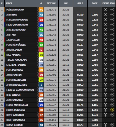 tempi fp1 gp francia motogp