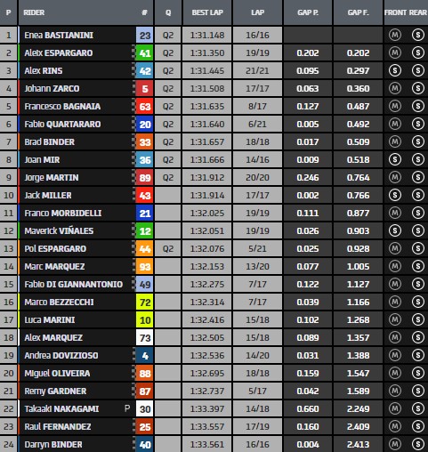 tempi fp2 gp francia motogp