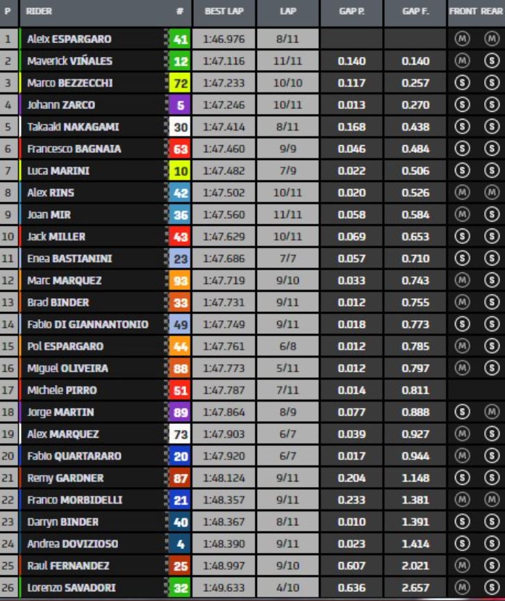 Warm Up MotoGP