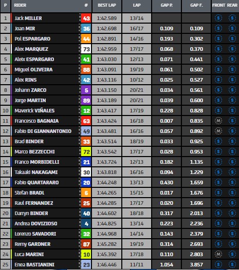 tempi fp1 gp olanda motogp