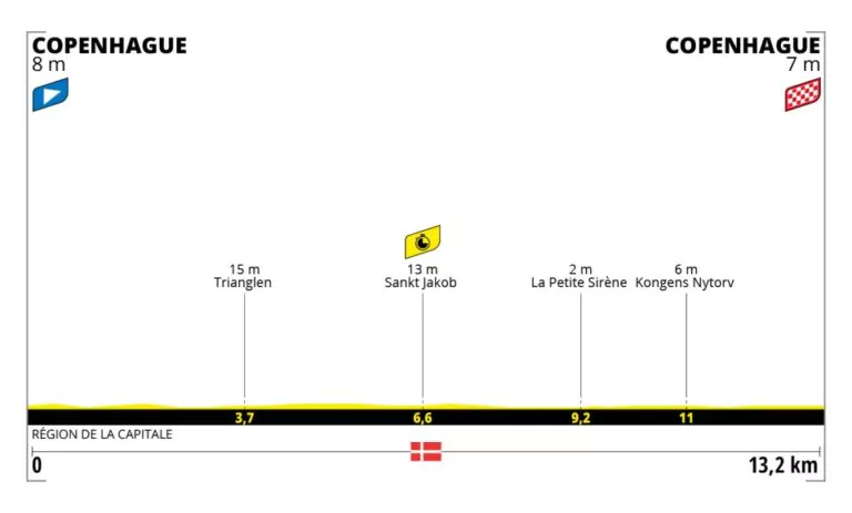 altimetria prima tappa tour de france