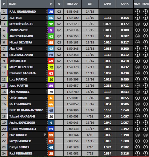 tempi fp2 gp gran bretagna