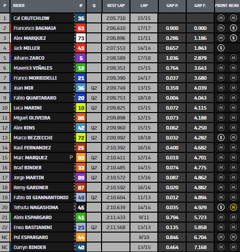tempo fp2 gp della malesia